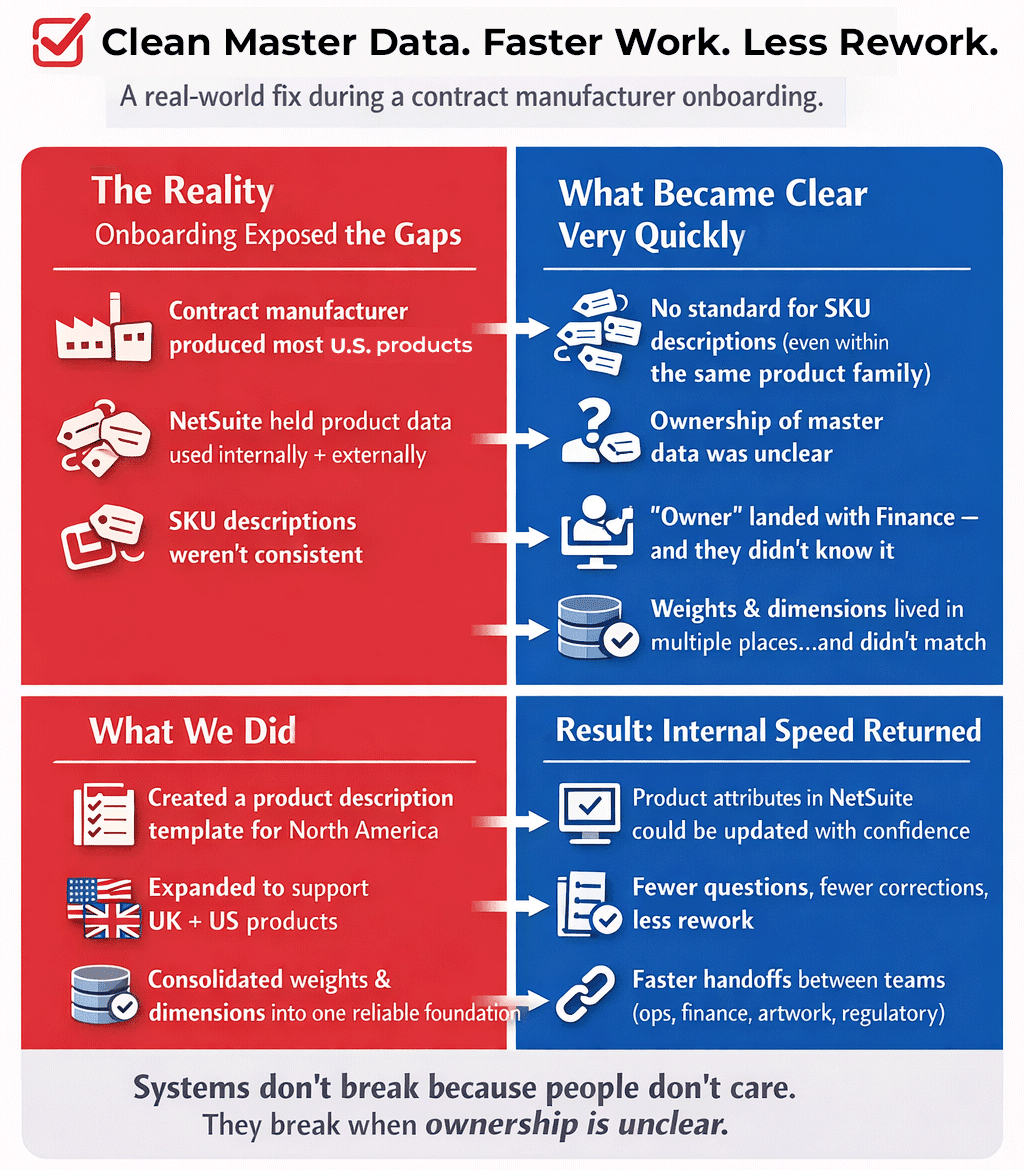 Infographic: CM onboarding exposed inconsistent SKU descriptions, unclear ownership (Finance didn’t know), and scattered weights/dims. A U.S./UK template + one source for weights/dims improved NetSuite updates, reduced rework, and sped handoffs.