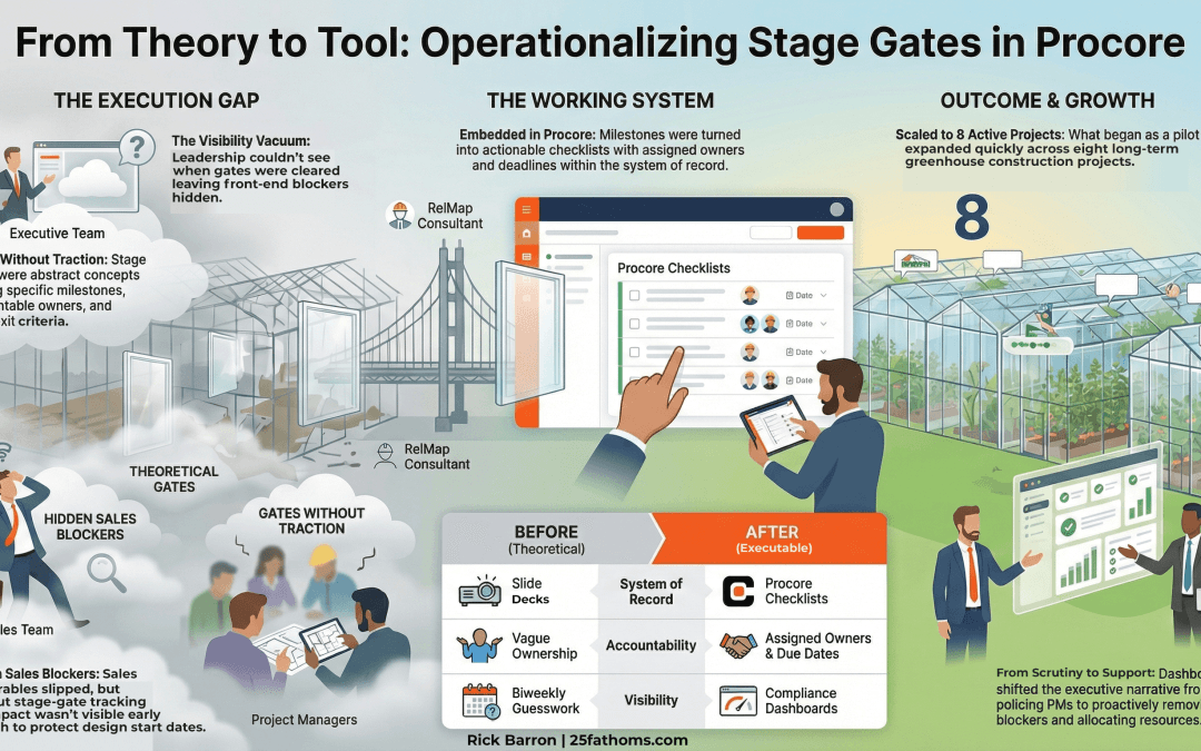 Stage Gates Don’t Work Until They’re Executable